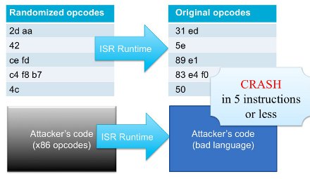 ISR